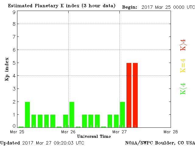 Estimated planetary K-index - March 27, 2017