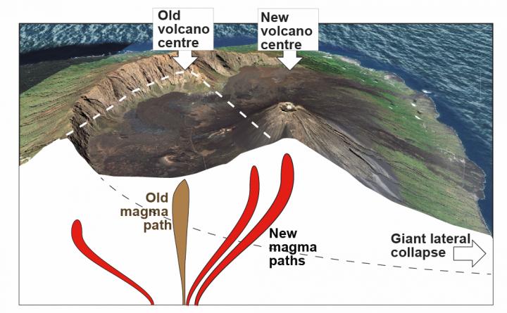 Giant lateral volcano collapses affects the deep paths of magma. This process can be seen at Fogo Volcano, Cabo Verde.