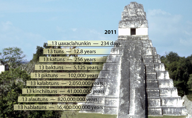 The Mayan Calendars and the Nine+Nine-day Count