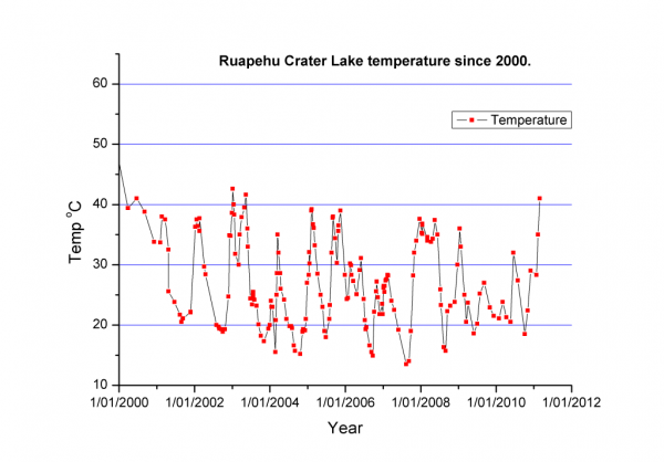 Ruapehu crater lake temperature since 2000