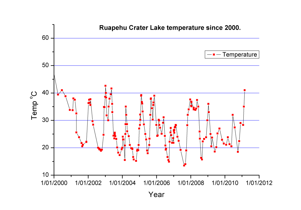 Ruapehu’s Crater Lake heating up