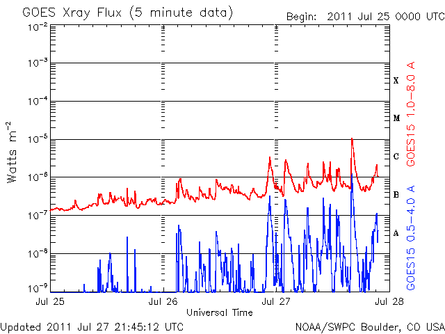 M-Class solar flare in effect