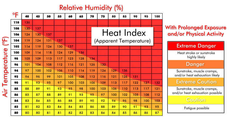 Temp Humidity Feels Like Chart