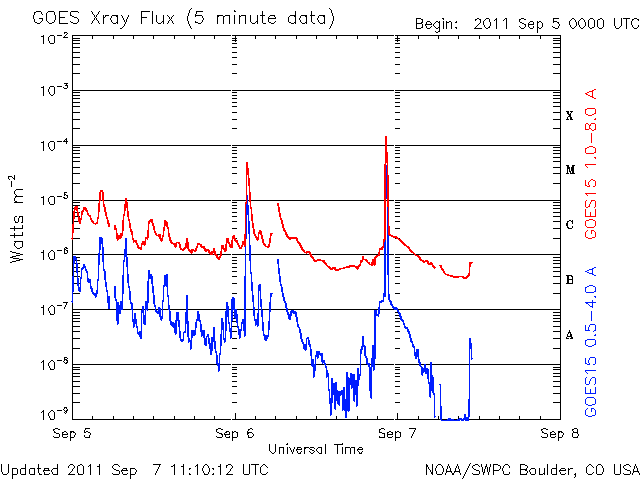 X2.1 solar flare took place