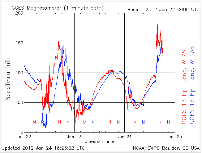 CME impact! This is now the largest solar radiation storm since October 2003