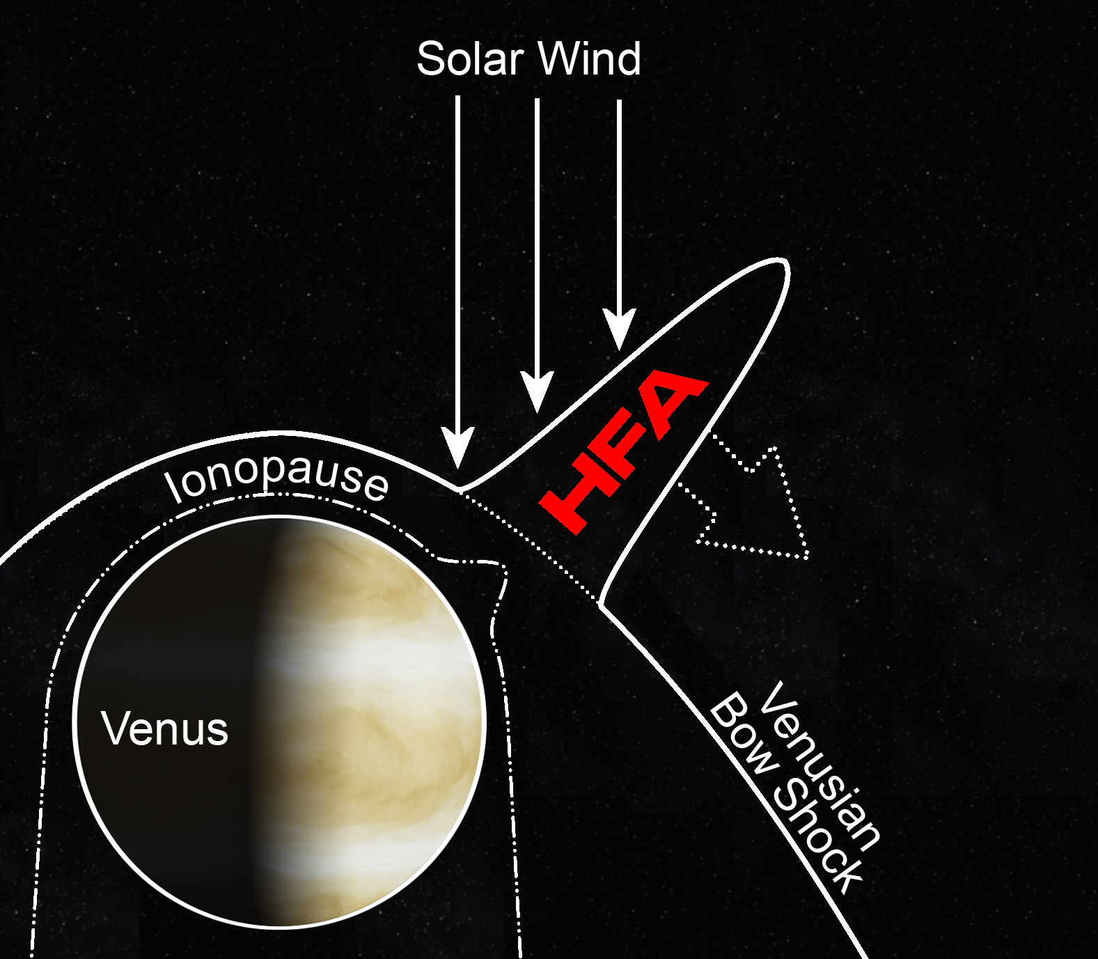Hot flow anomalies – surprising explosions on Venus caused by space weather