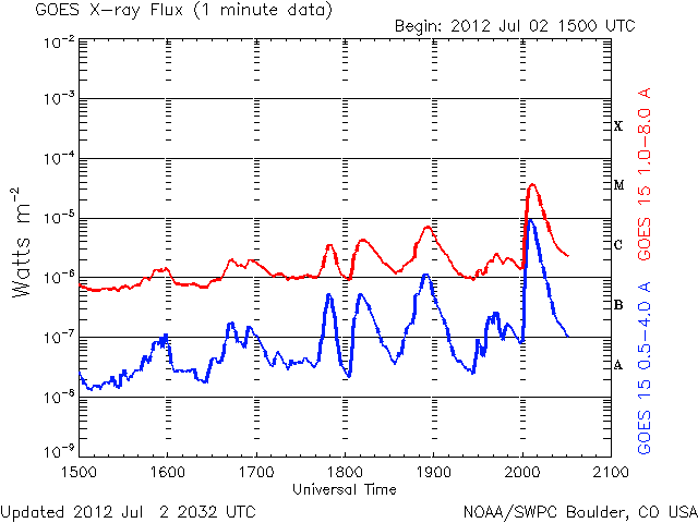 Another M-class solar flare peaked at 20:07 UTC – M3.8