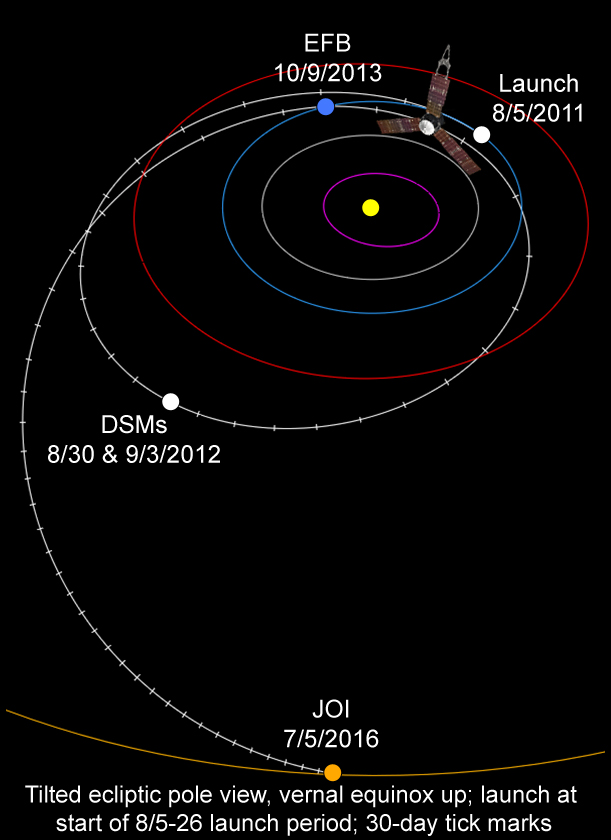 Juno's interplanetary trajectory.