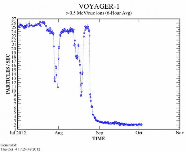 Graph showing drop in rate of particles reaching Voyager 1 emanated by sun