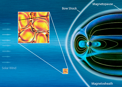 Illustration of solar wind turbulence - Copyright: Background graphic: ESA/ATG Medialab; inset: J. Dorelli (NASA)