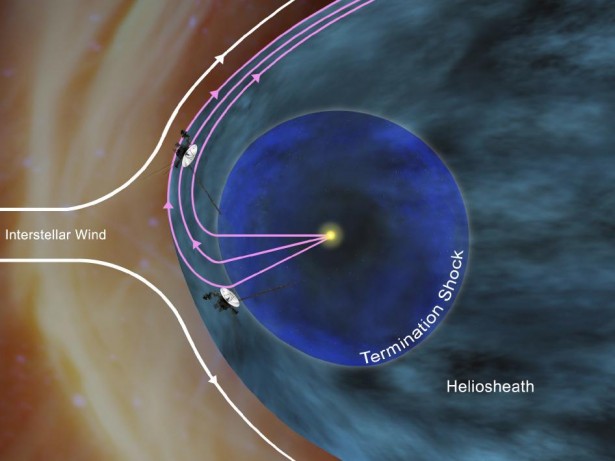 This artist's concept shows how NASA's Voyager 1 spacecraft is bathed in solar wind from the southern hemisphere flowing northward. This phenomenon creates a layer just inside the outer boundary of the heliosphere, the giant bubble of solar ions surrounding the sun. If the outside pressure were symmetrical, the streams from the sun's northern hemisphere above the plane of the planets would all turn northward and the streams from the southern hemisphere would all turn southward.