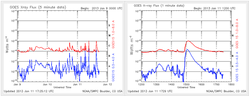 Solar flare measuring M1.0 January 11, 2013
