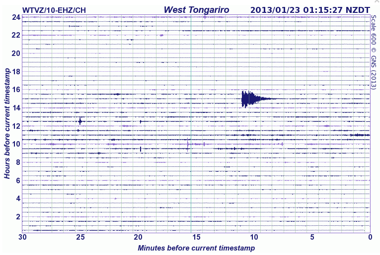 The timestamps shown at the top right of the seismograph drums shown below are the time when these images were last refreshed. Each horizontal line (or trace) represents 30 minutes, each vertical line is spaced 1 minute apart; 24 hours of recording are displayed in total. The most recent signal is drawn at the bottom right hand corner of the drum. Then read the traces from right to left, bottom to top, to get from the most recent to the oldest signals. The trace will appear red if the signals are very large; this means they have been clipped to stop them overwriting too much of the surrounding image. Credit: GNS Science