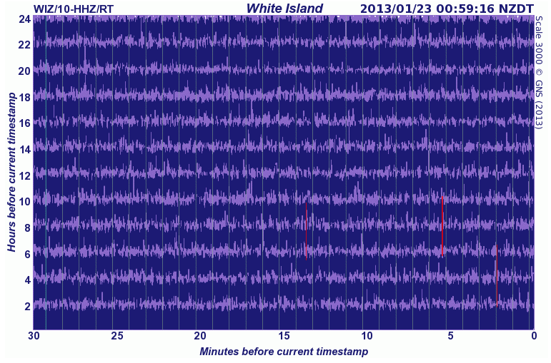 The timestamps shown at the top right of the seismograph drums shown below are the time when these images were last refreshed. Each horizontal line (or trace) represents 30 minutes, each vertical line is spaced 1 minute apart; 24 hours of recording are displayed in total. The most recent signal is drawn at the bottom right hand corner of the drum. Then read the traces from right to left, bottom to top, to get from the most recent to the oldest signals. The trace will appear red if the signals are very large; this means they have been clipped to stop them overwriting too much of the surrounding image. Credit: GNS Science