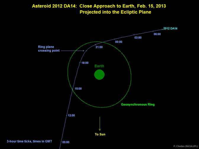 Graphic depicts the trajectory of asteroid 2012 DA14 on Feb 15, 2013. In this view, we are looking down from above Earth's north pole. Image credit: NASA/JPL-Caltech 