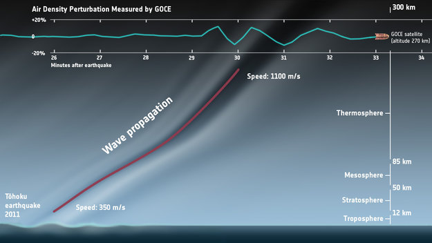 ESA's GOCE satellite detected sound waves from the massive earthquake that hit Japan on 11 March 2011. At GOCE's orbital altitude, the concentration of air molecules is very low so weak sound waves coming up from the ground are strongly amplified. Variations in air density owing to the earthquake were measured by GOCE and combined with a numerical model to show the propagation of low frequency infrasound waves. Copyright: ESA/IRAP/CNES/TU Delft/HTG/Planetary Visions