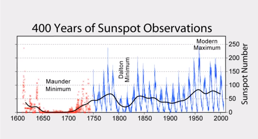 Unexpectedly low solar activity – Double peaked Solar Maximum suggested