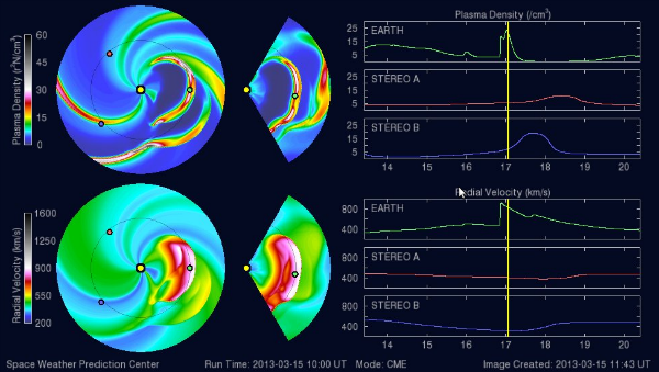 This is WSA-ENLIL model. The circular plots on the left are a view from above the North Pole of the Sun and Earth, as if looking down from above. The Sun is the yellow dot in the center and the Earth is the green dot on the right. Also shown are the locations of the two STEREO satellites. These plots often depict spiral structures, due to solar rotation. CLICK ON THE IMAGE TO VIEW AN ANIMATION