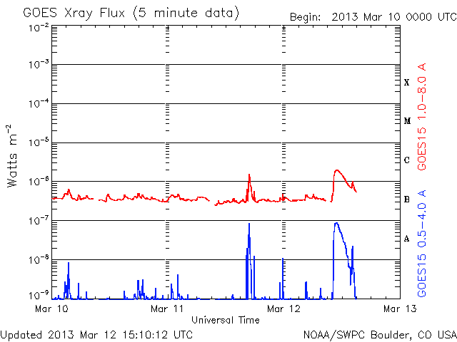 X-Ray Flux - Long duration C2 solar flare - March 12, 2013