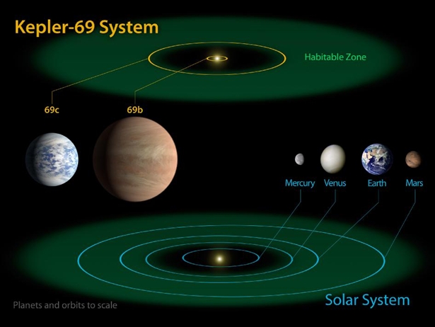 The diagram compares the planets of the inner solar system to Kepler-69, a two-planet system about 2,700 light-years from Earth in the constellation Cygnus. The two planets of Kepler-69 orbit a star that belongs to the same class as our sun, called G-type.  Image credit: NASA Ames/JPL-Caltech