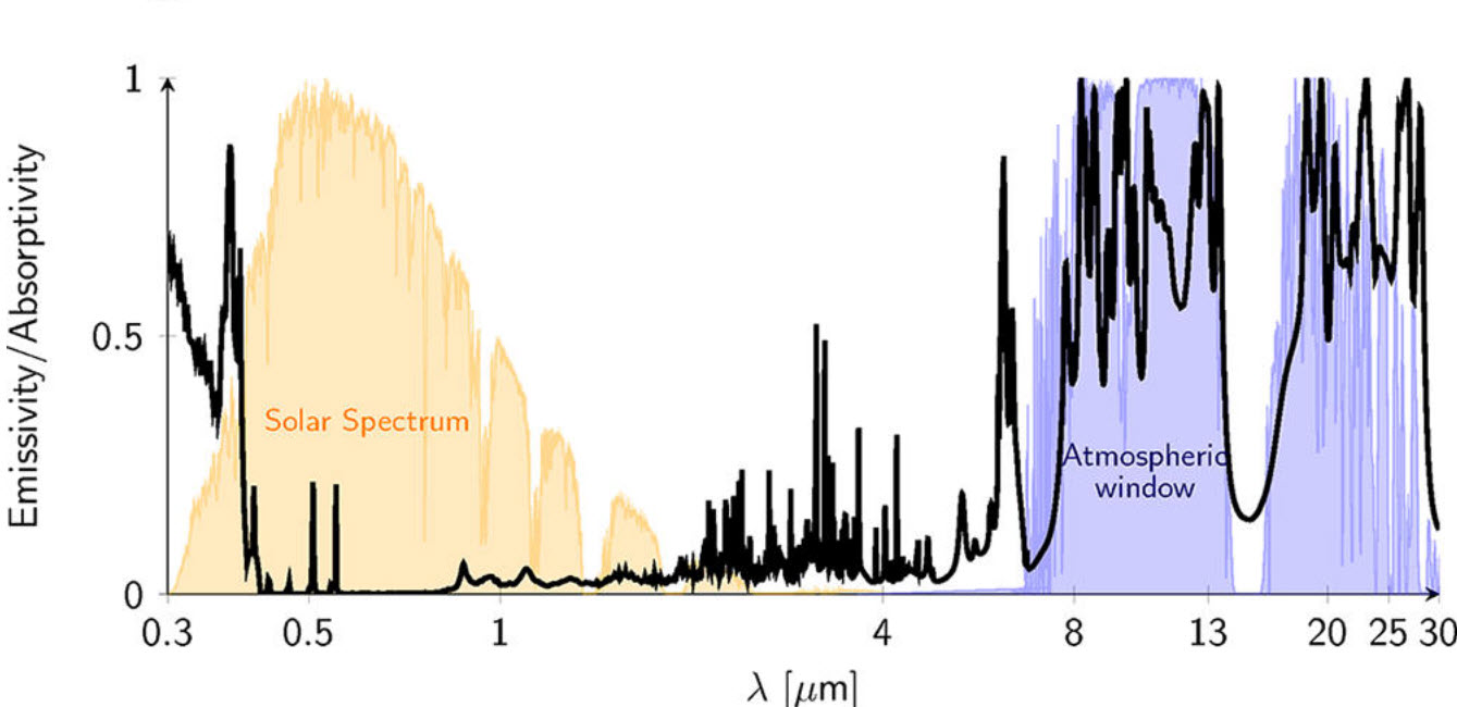 Emissivity/absorptivity (black) of the new cooling structure. It achieves optimized cooling by having minimal absorption (maximum reflection) throughout the solar spectrum (yellow) and very strongly selective emission in the thermal atmospheric transparency window (blue,~7 to 30 microns) (credit: Eden Rephaeli et al./Nano Letters)