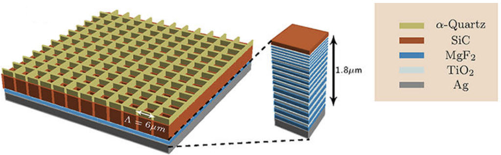 Optimized daytime radiative cooler design with two thermally emitting photonic crystal layers comprised of SiC and quartz. Below that is a broadband solar reflector containing three sets of five bilayers made of MgF2 and TiO2 with varying periods on a silver substrate. (Credit: Eden Rephaeli et al./Nano Letters)