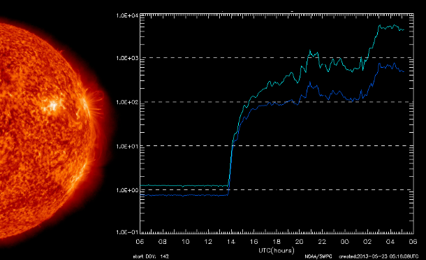 Strong (S3) solar radiation storm in progress (May 23, 2013)