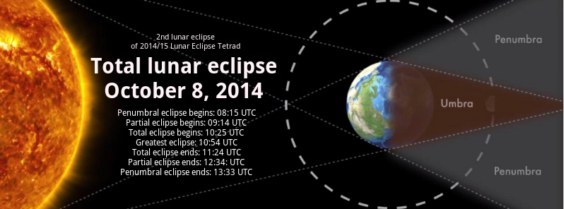 Total lunar eclipse on Wednesday, October 8, 2014