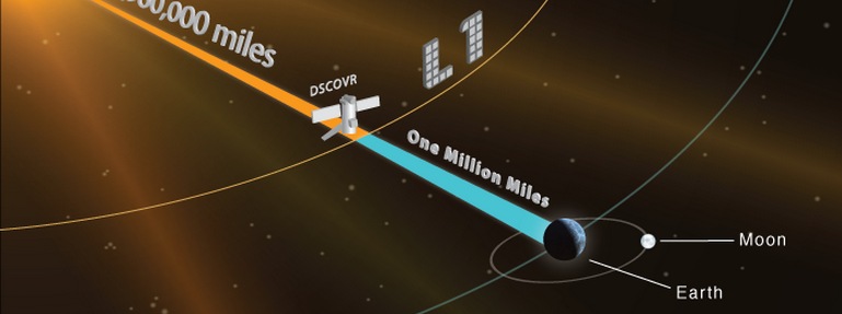 DSCOVR reached its orbit around 1st Lagrange point