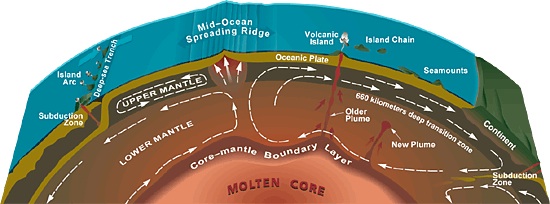 Earth’s mantle moves up and down “like a yo-yo”