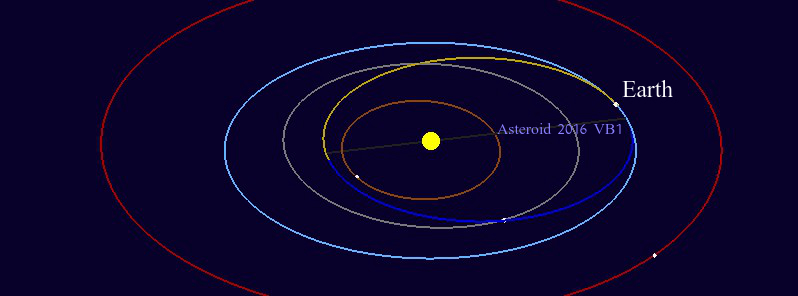 Atira class asteroid 2016 VB1 to flyby Earth at 0.68 LD on November 7, 2016