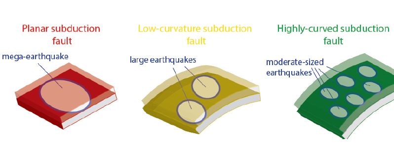 Mega-earthquakes more frequent in flat subduction zones