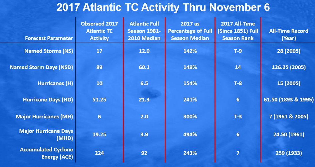 2017 Atlantic hurricane season through November 6