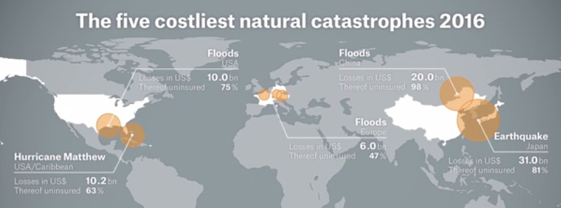 Natural catastrophe losses in 2016 at their highest since 2012