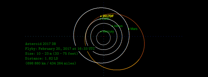 Asteroid 2017 DB to flyby Earth at 1.82 LD