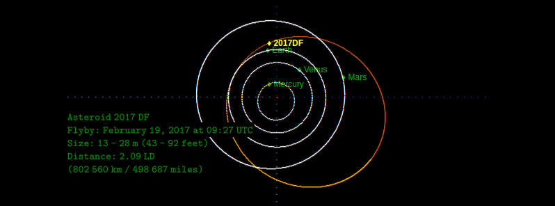 Asteroid 2017 DF to flyby Earth at 2.09 LD on February 19