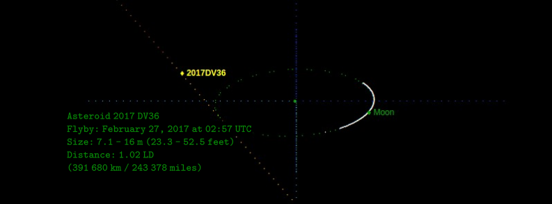 Asteroid 2017 DV36 flew past Earth at 1.02 LD