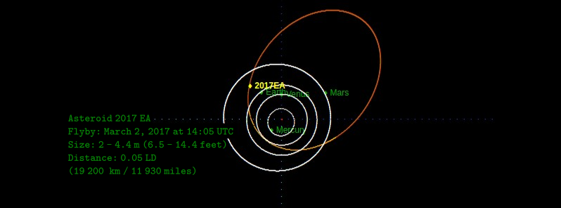 Asteroid 2017 EA flew past Earth at 0.05 LD