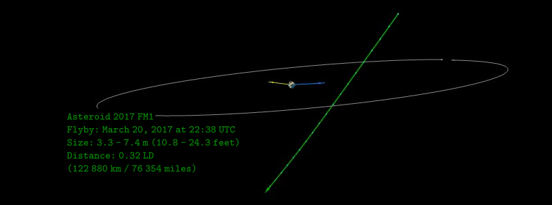 Asteroid 2017 FM1 flew past Earth at 0.32 LD