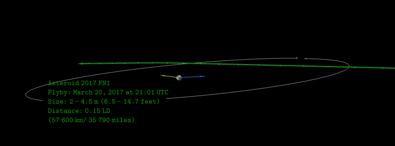 Asteroid 2017 FN1 flew past Earth at 0.15 LD