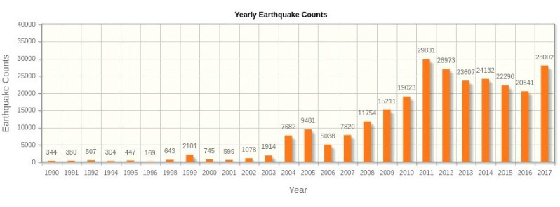 turkey-hit-by-28-002-earthquakes-during-the-first-8-months-of-2017