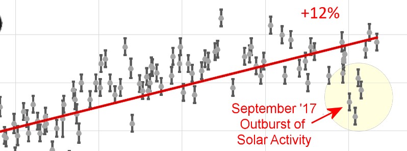 Atmospheric radiation increasing as we head into Solar Minimum