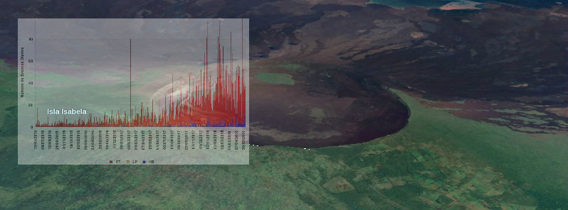 High levels of seismicity, strong deformation at Sierra Negra volcano, Ecuador