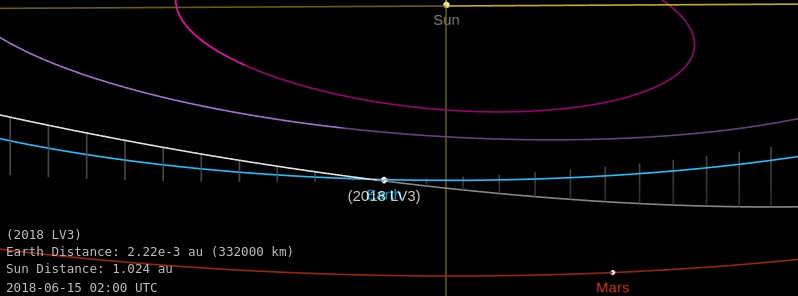 Asteroid 2018 LV3 to flyby Earth at 0.86 LD on June 15