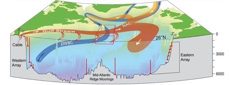 Slowdown of North Atlantic circulation caused sudden cold spells lasting hundreds of years