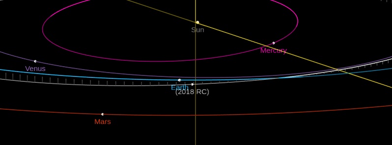 Asteroid 2018 RC to flyby Earth at 0.58 LD on September 9