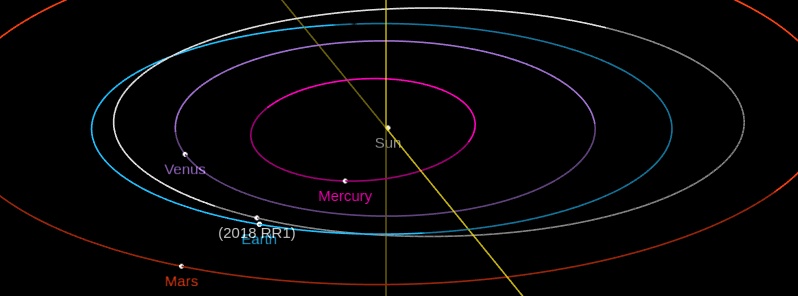 Asteroid 2018 RR1 flew past Earth at 0.94 LD on September 3