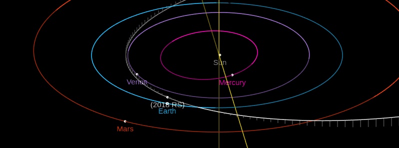 Newly discovered asteroid 2018 RS flew past Earth at 0.28 LD