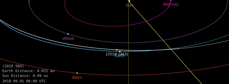Asteroid 2018 SN3 flew past Earth at 0.51 LD, 13th in 28 days
