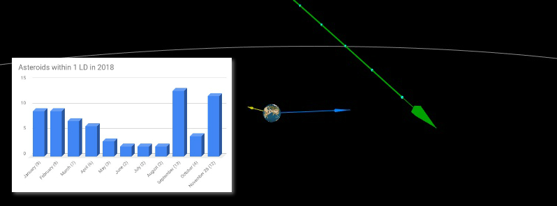 Asteroid 2018 WE1 flew past Earth at 0.28 lunar distances